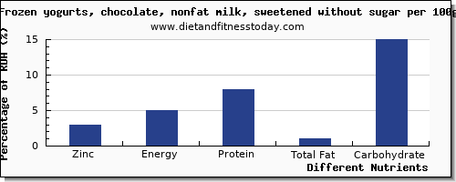 chart to show highest zinc in frozen yogurt per 100g